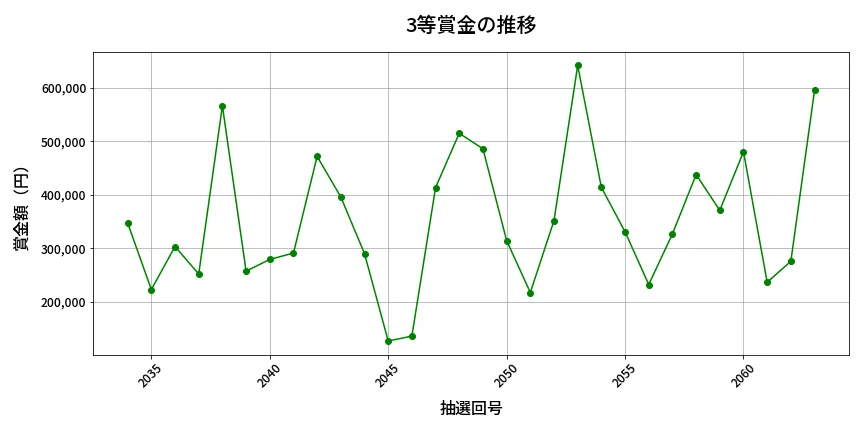 第2064回 ロト6 3等賞金の推移分析