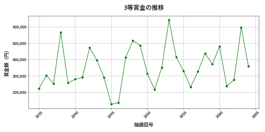 第2065回 ロト6 3等賞金の推移分析