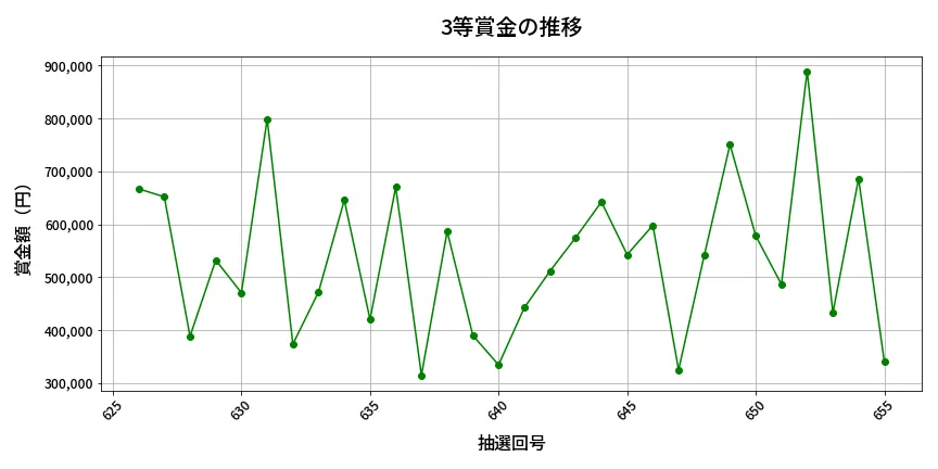 第656回 ロト7 3等賞金の推移分析