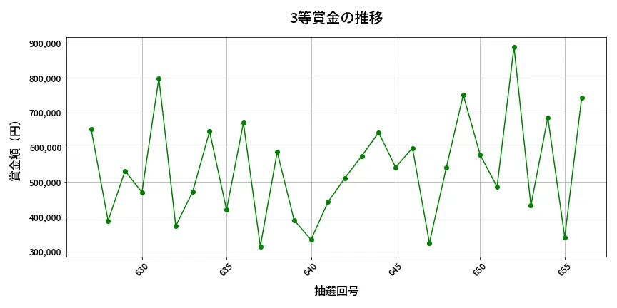 第657回 ロト7 3等賞金の推移分析