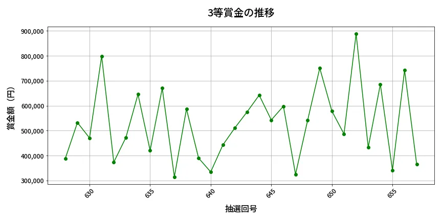第658回 ロト7 3等賞金の推移分析