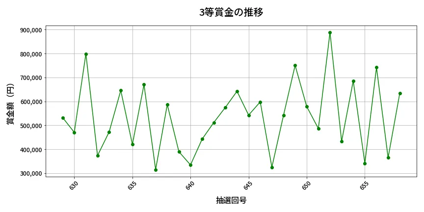 第659回 ロト7 3等賞金の推移分析