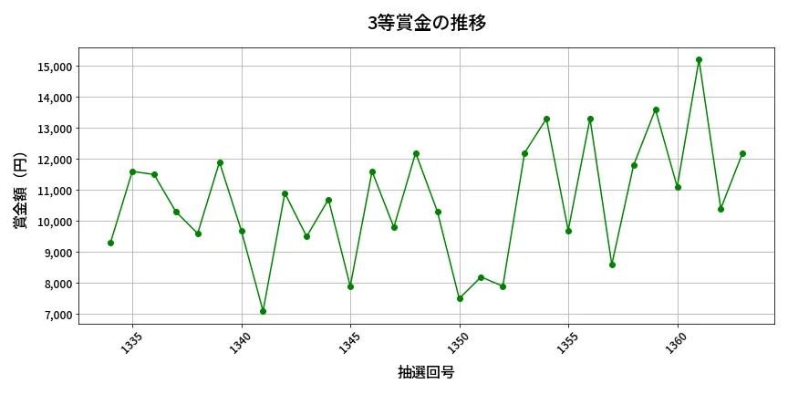 第1364回 ミニロト 3等賞金の推移分析