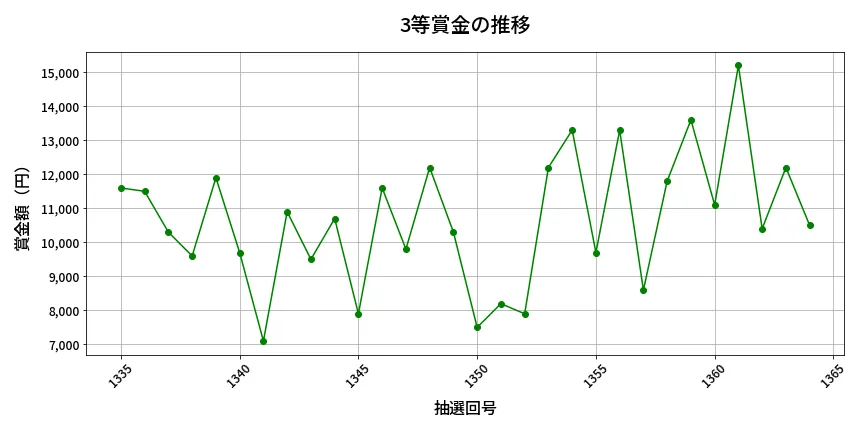 第1365回 ミニロト 3等賞金の推移分析