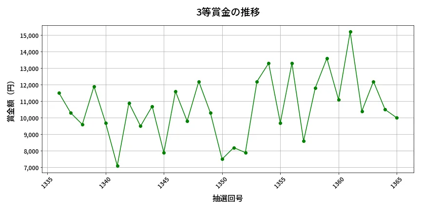 第1366回 ミニロト 3等賞金の推移分析