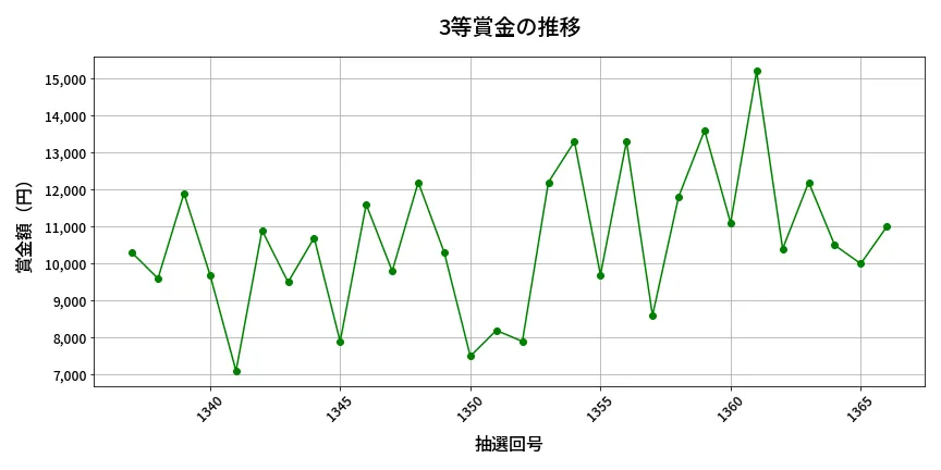 第1367回 ミニロト 3等賞金の推移分析