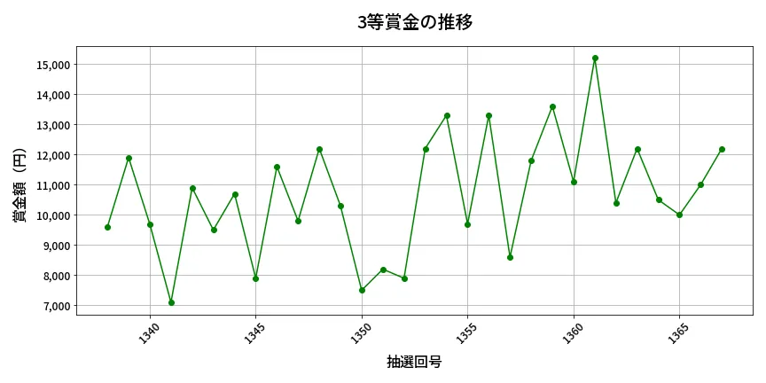 第1368回 ミニロト 3等賞金の推移分析