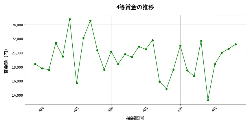 第449回 ビンゴ5 4等賞金の推移分析