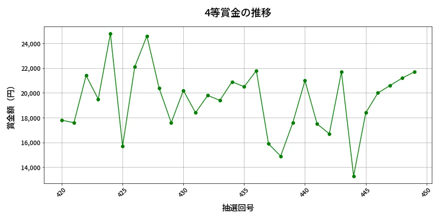 第450回 ビンゴ5 4等賞金の推移分析