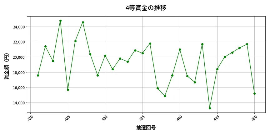 第451回 ビンゴ5 4等賞金の推移分析