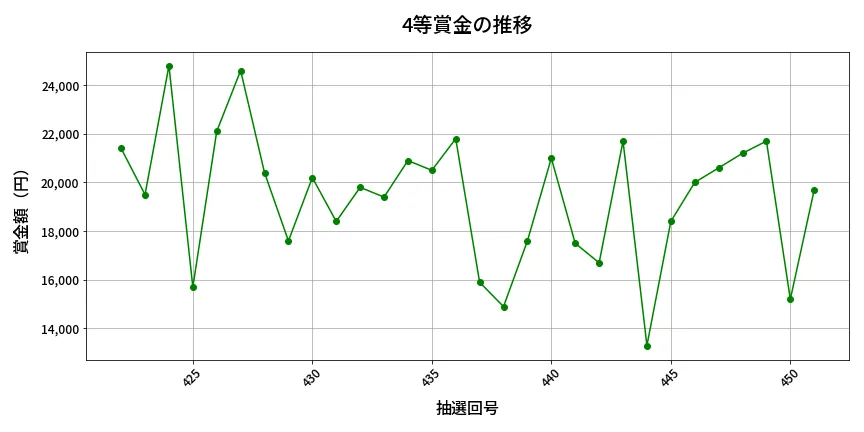 第452回 ビンゴ5 4等賞金の推移分析