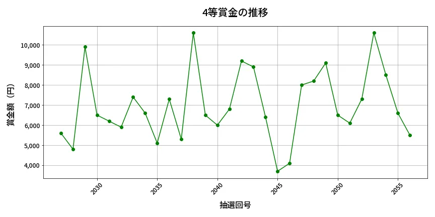 第2057回 ロト6 4等賞金の推移分析