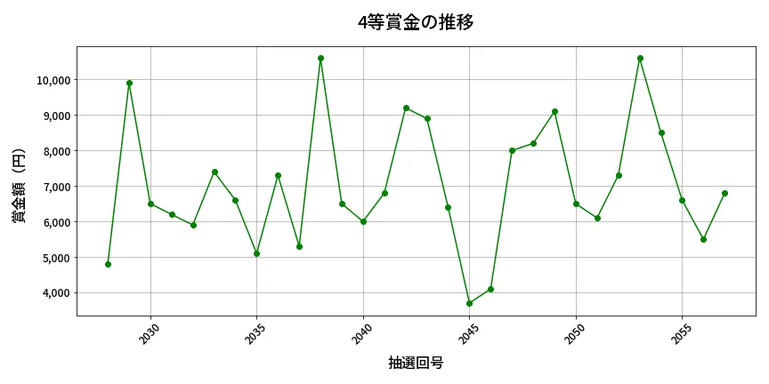 第2058回 ロト6 4等賞金の推移分析