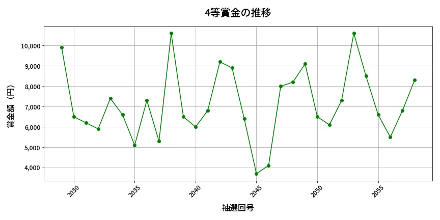 第2059回 ロト6 4等賞金の推移分析