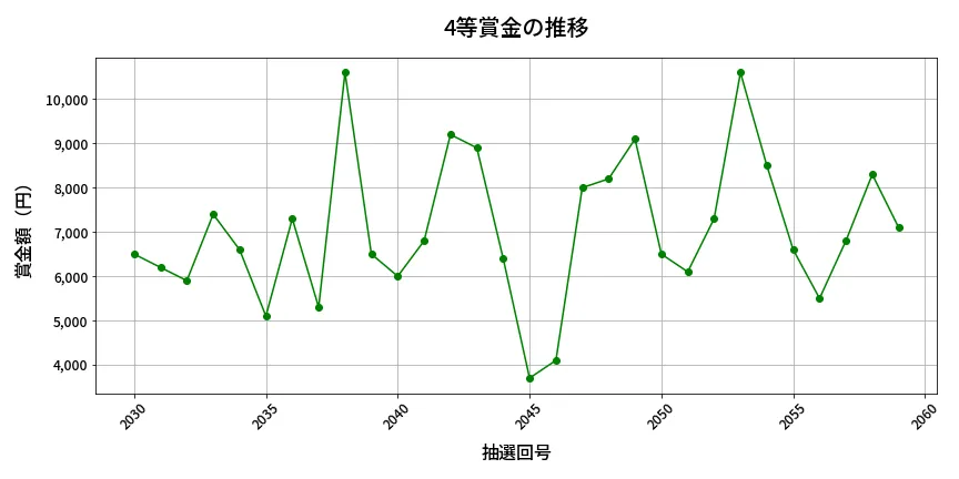 第2060回 ロト6 4等賞金の推移分析