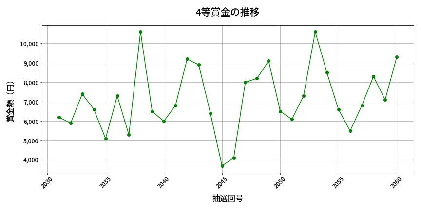 第2061回 ロト6 4等賞金の推移分析