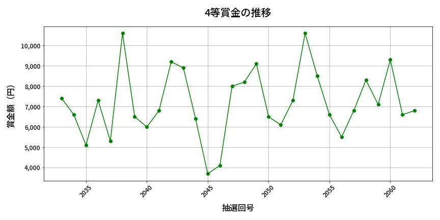 第2063回 ロト6 4等賞金の推移分析