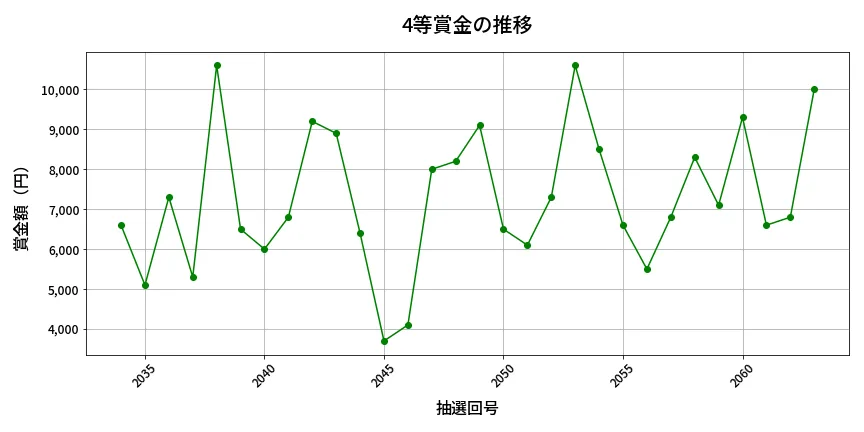 第2064回 ロト6 4等賞金の推移分析