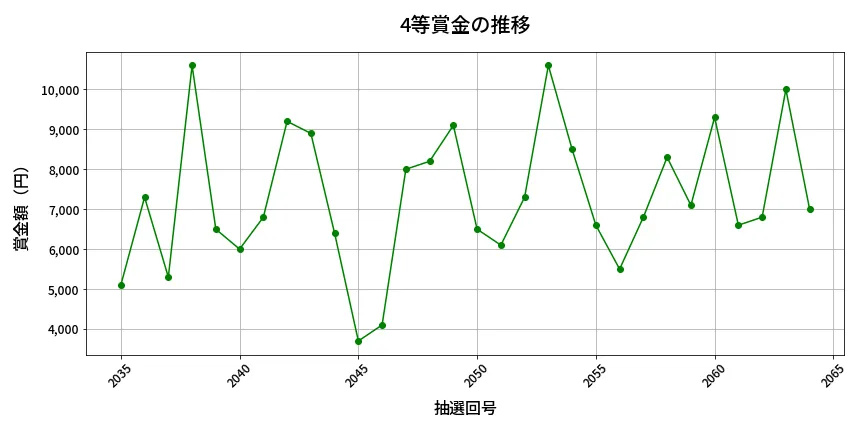 第2065回 ロト6 4等賞金の推移分析