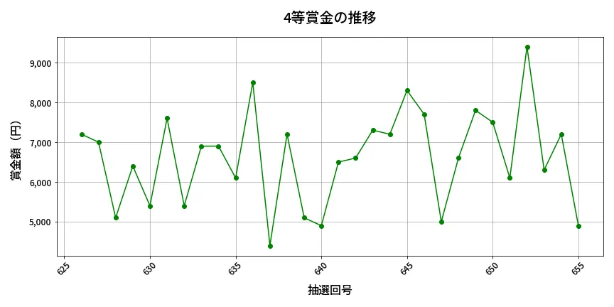 第656回 ロト7 4等賞金の推移分析