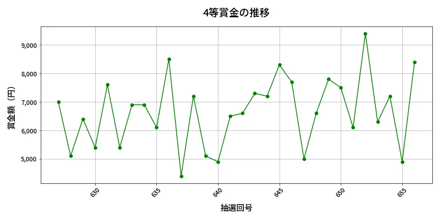 第657回 ロト7 4等賞金の推移分析