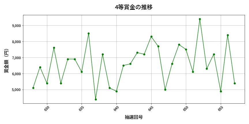 第658回 ロト7 4等賞金の推移分析