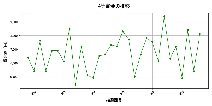 第659回 ロト7 4等賞金の推移分析