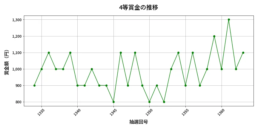 第1364回 ミニロト 4等賞金の推移分析