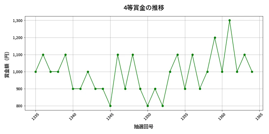 第1365回 ミニロト 4等賞金の推移分析