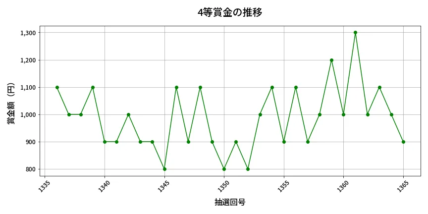 第1366回 ミニロト 4等賞金の推移分析