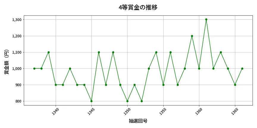 第1367回 ミニロト 4等賞金の推移分析