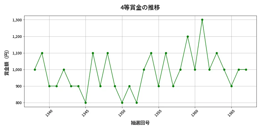 第1368回 ミニロト 4等賞金の推移分析
