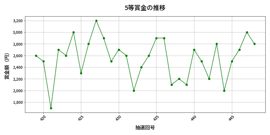 第449回 ビンゴ5 5等賞金の推移分析