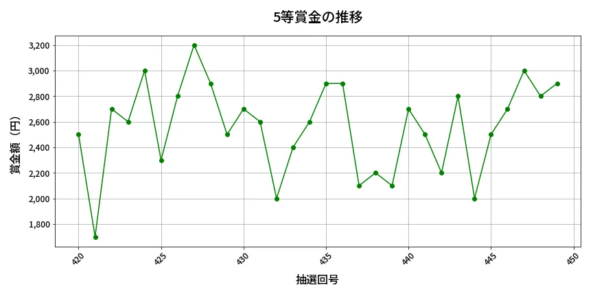 第450回 ビンゴ5 5等賞金の推移分析