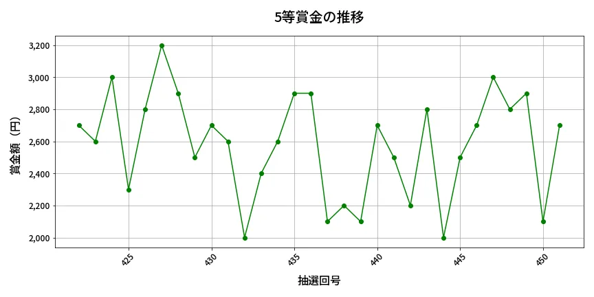 第452回 ビンゴ5 5等賞金の推移分析