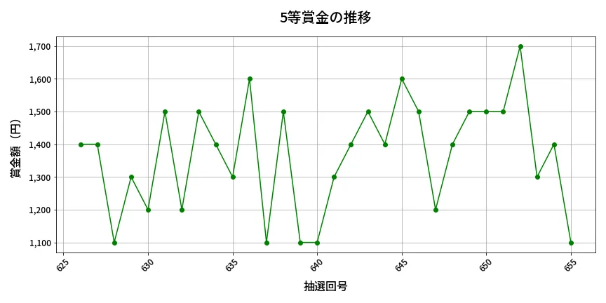 第656回 ロト7 5等賞金の推移分析