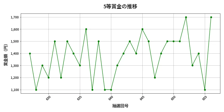 第657回 ロト7 5等賞金の推移分析