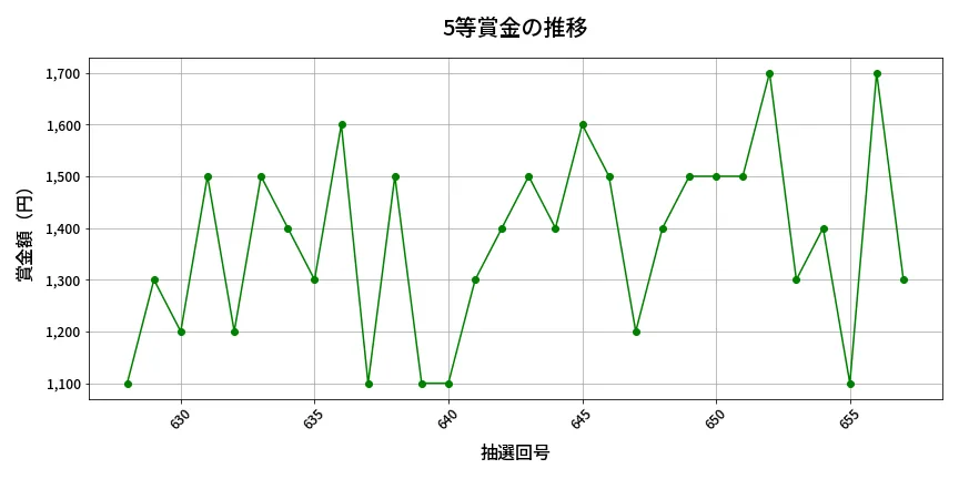 第658回 ロト7 5等賞金の推移分析