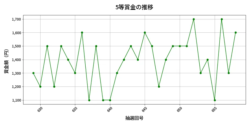 第659回 ロト7 5等賞金の推移分析