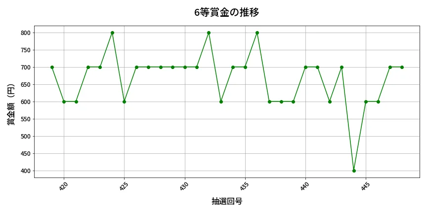 第449回 ビンゴ5 6等賞金の推移分析