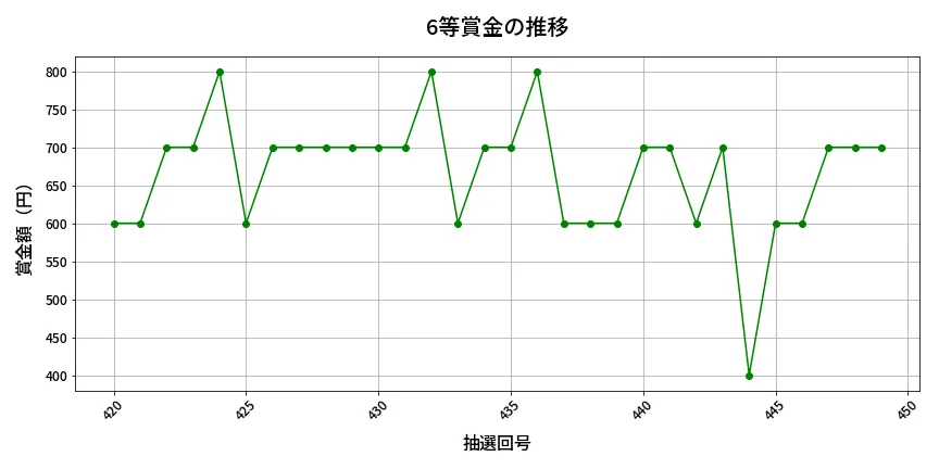 第450回 ビンゴ5 6等賞金の推移分析