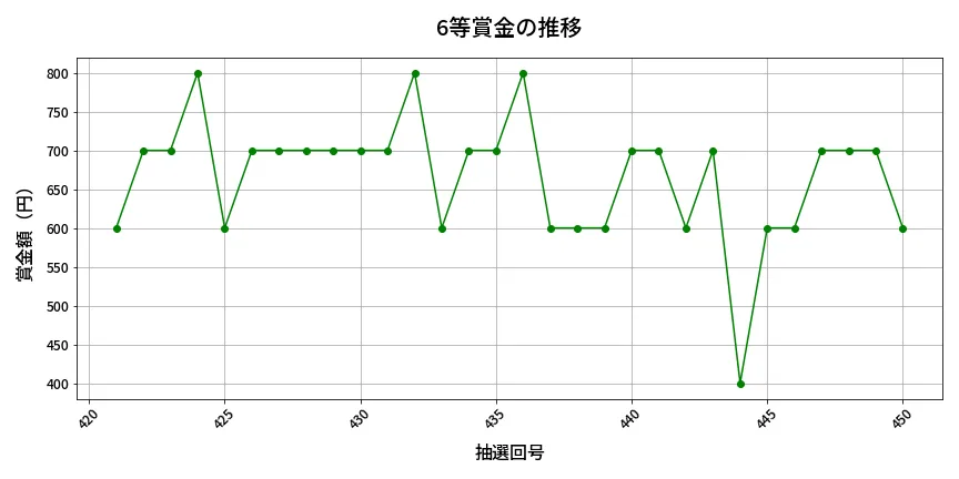 第451回 ビンゴ5 6等賞金の推移分析