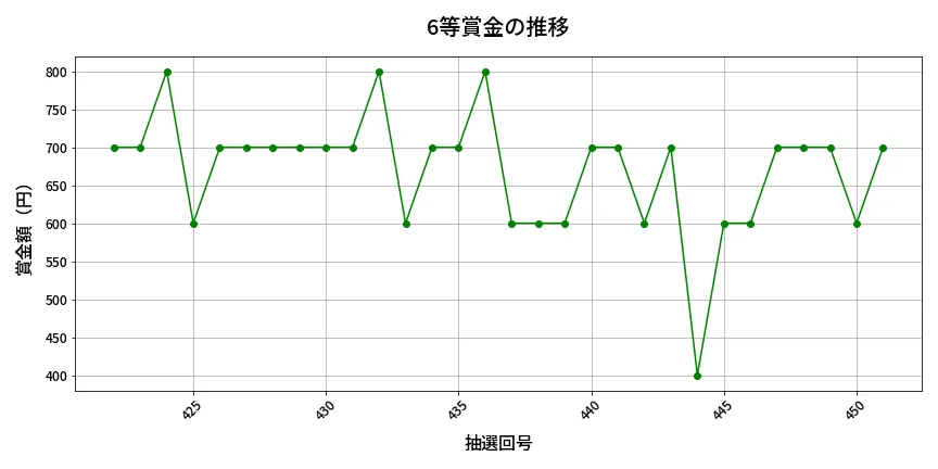 第452回 ビンゴ5 6等賞金の推移分析