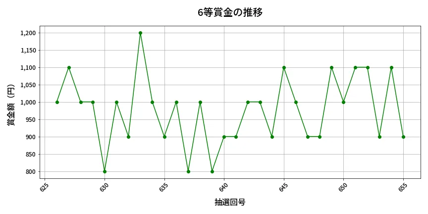 第656回 ロト7 6等賞金の推移分析