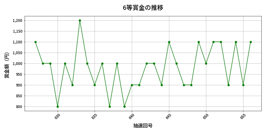 第657回 ロト7 6等賞金の推移分析