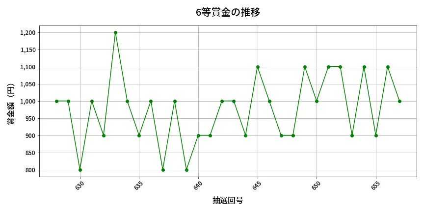 第658回 ロト7 6等賞金の推移分析