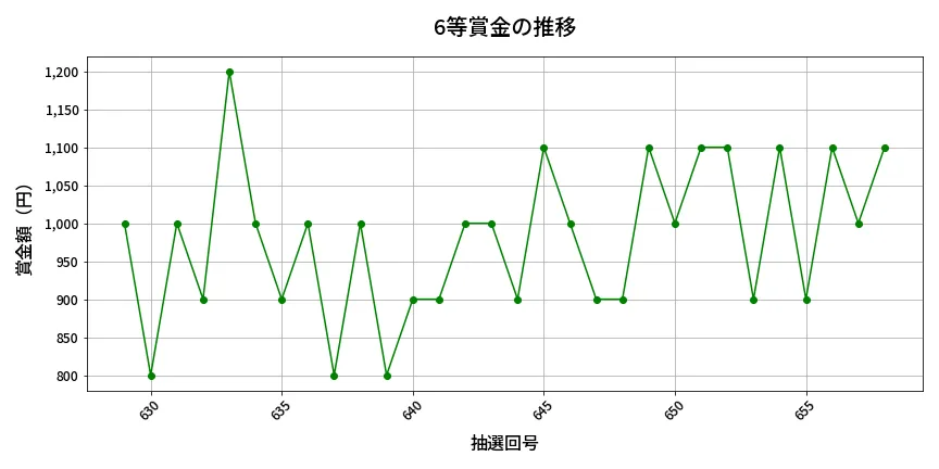 第659回 ロト7 6等賞金の推移分析