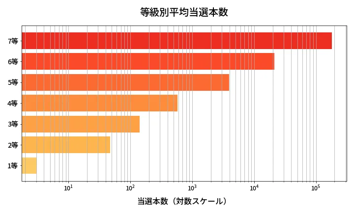 第449回 ビンゴ5 等級別平均当選本数分析