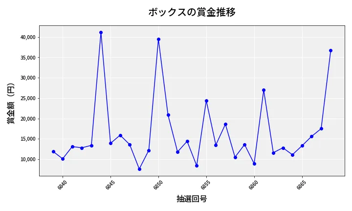 第6869回 ナンバーズ3 賞金推移
