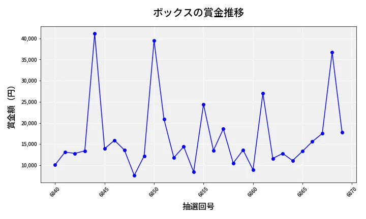 第6870回 ナンバーズ3 賞金推移